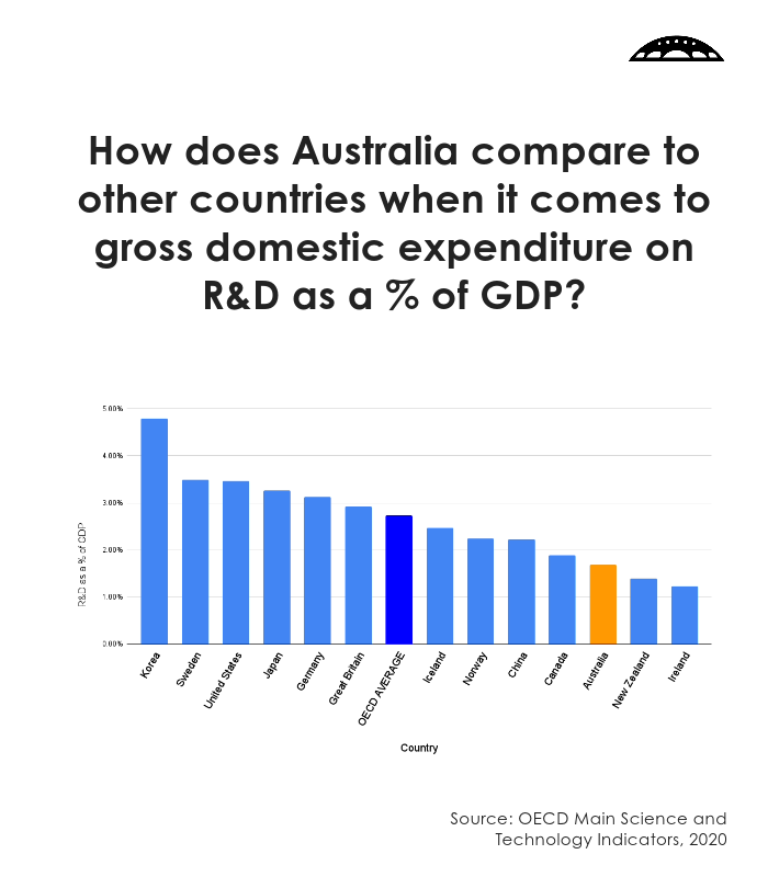 Latest ABS stats show national investment in R&D has fallen again